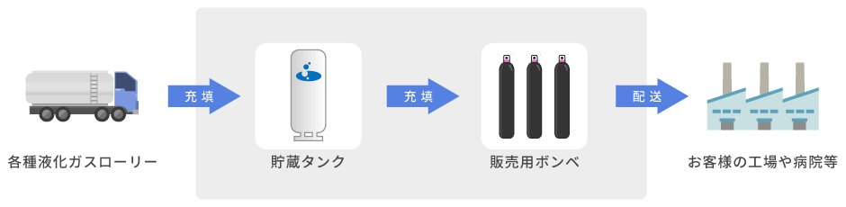 フロー